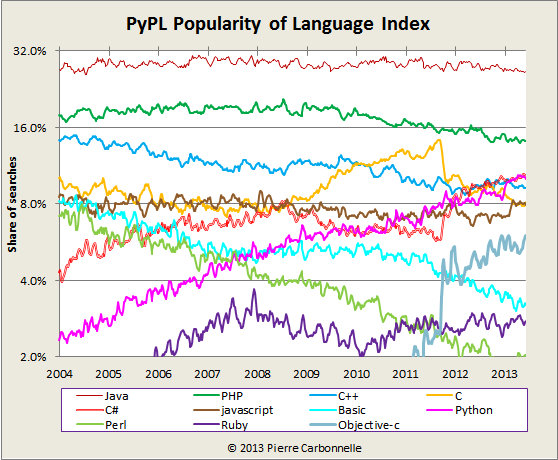Graph of programming languages trends